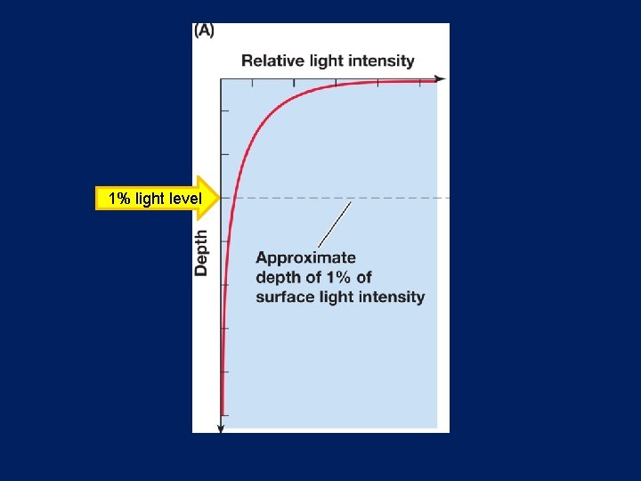 1% light level 