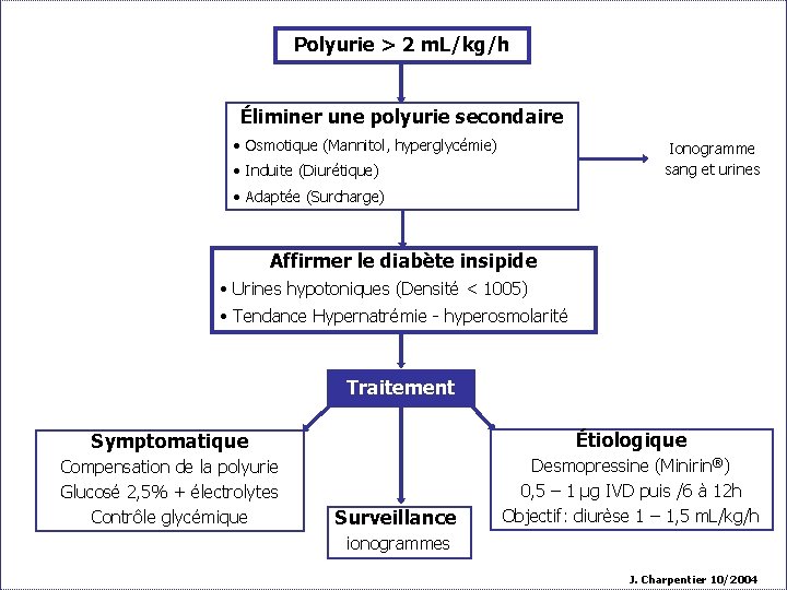 Polyurie > 2 m. L/kg/h Éliminer une polyurie secondaire • Osmotique (Mannitol, hyperglycémie) Ionogramme