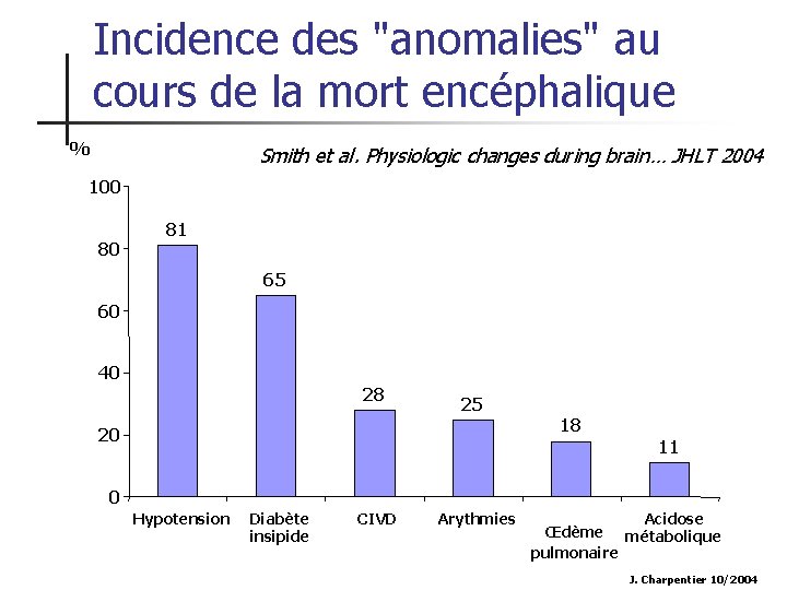 Incidence des "anomalies" au cours de la mort encéphalique % Smith et al. Physiologic