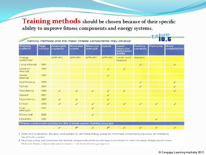 Training methods should be chosen because of their specific ability to improve fitness components