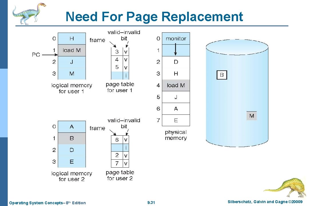 Need For Page Replacement Operating System Concepts– 8 th Edition 9. 31 Silberschatz, Galvin