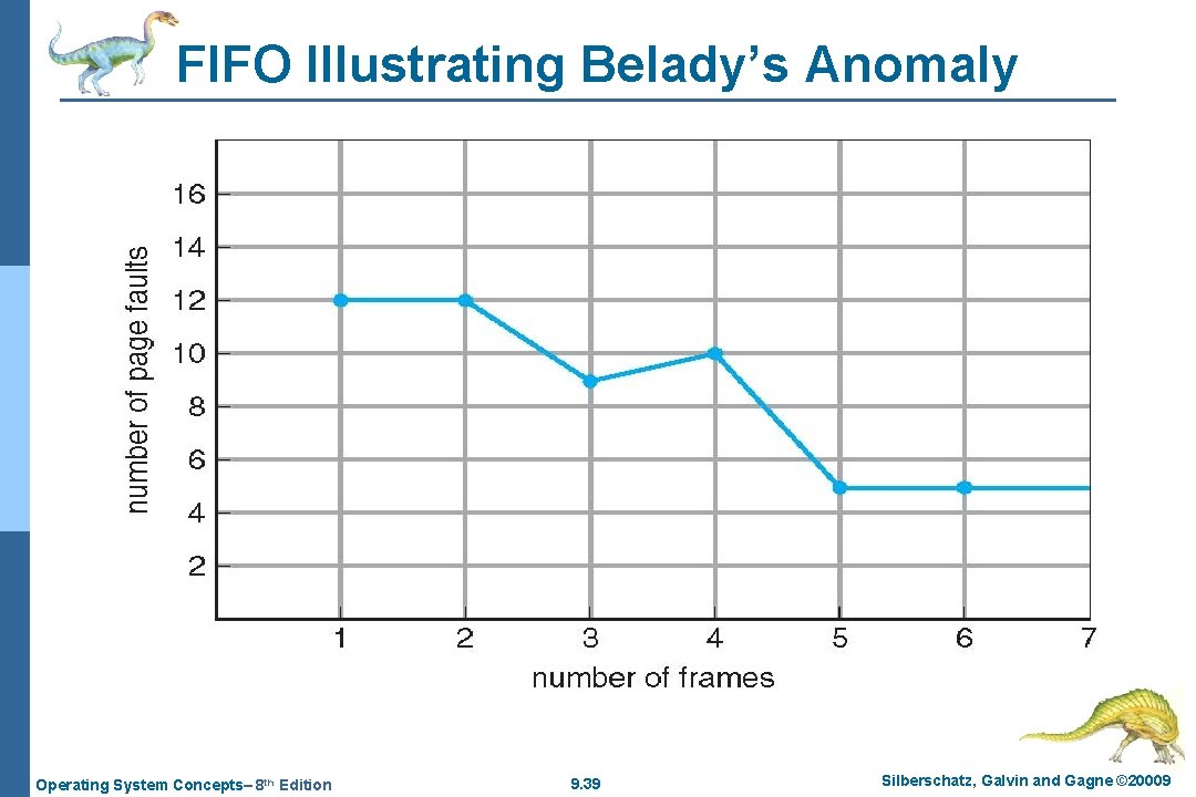 FIFO Illustrating Belady’s Anomaly Operating System Concepts– 8 th Edition 9. 39 Silberschatz, Galvin