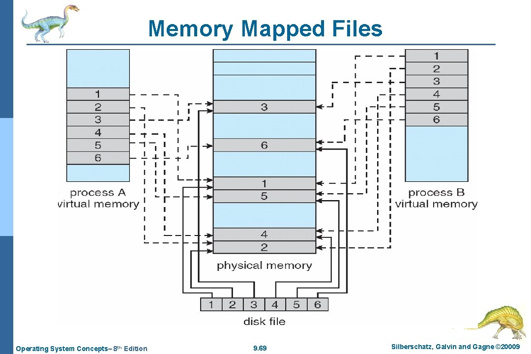 Memory Mapped Files Operating System Concepts– 8 th Edition 9. 69 Silberschatz, Galvin and