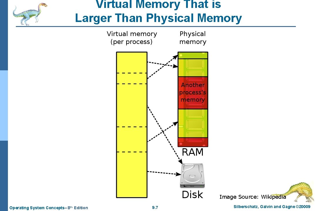 Virtual Memory That is Larger Than Physical Memory Image Source: Wikipedia Operating System Concepts–