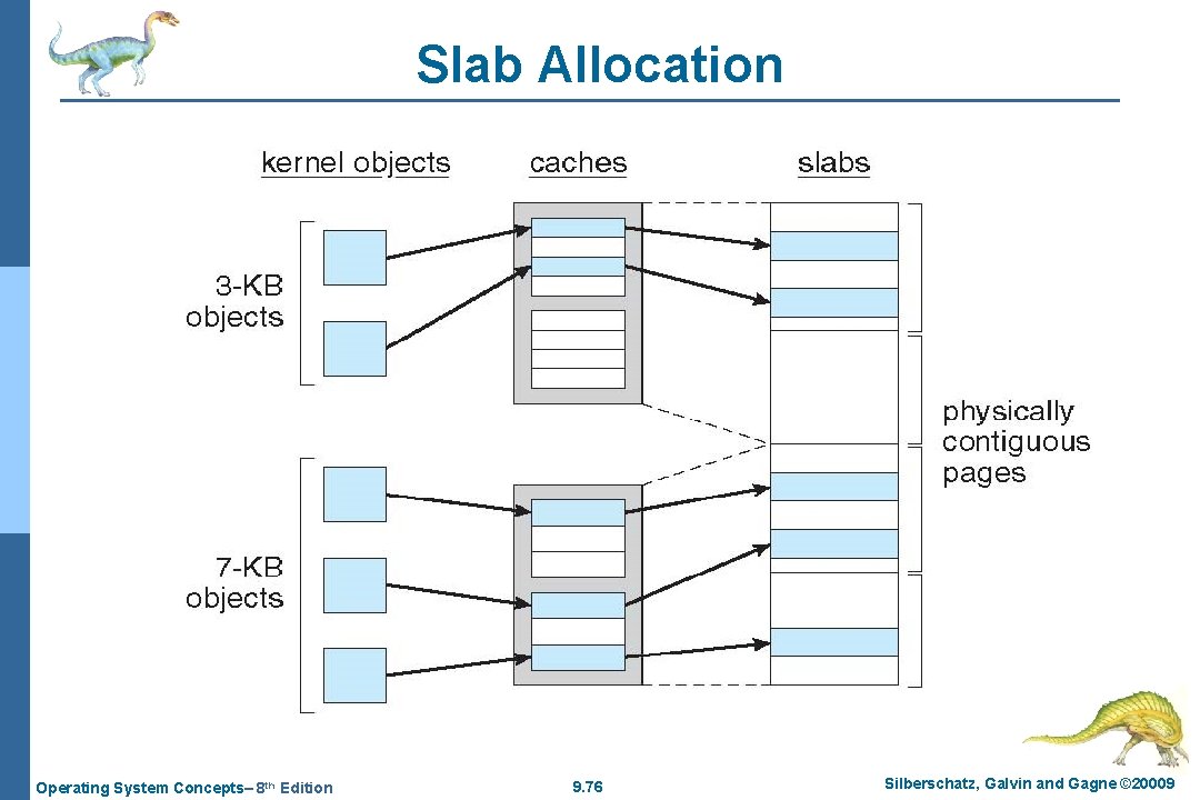 Slab Allocation Operating System Concepts– 8 th Edition 9. 76 Silberschatz, Galvin and Gagne