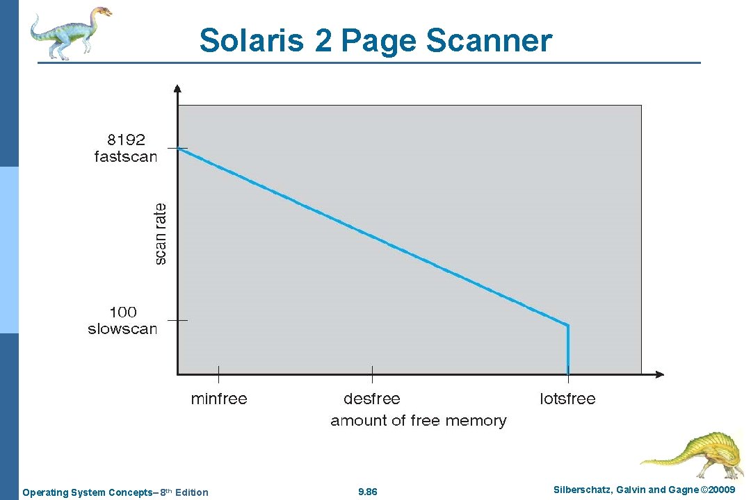 Solaris 2 Page Scanner Operating System Concepts– 8 th Edition 9. 86 Silberschatz, Galvin