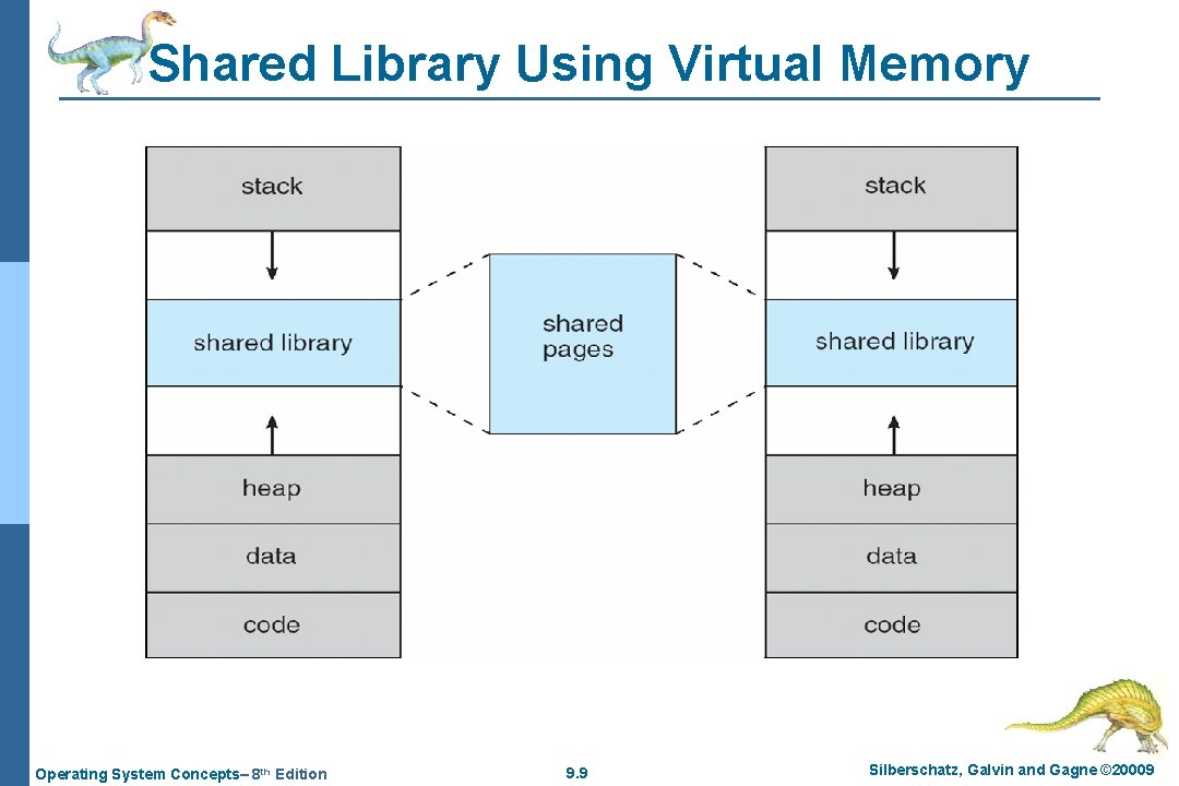 Shared Library Using Virtual Memory Operating System Concepts– 8 th Edition 9. 9 Silberschatz,