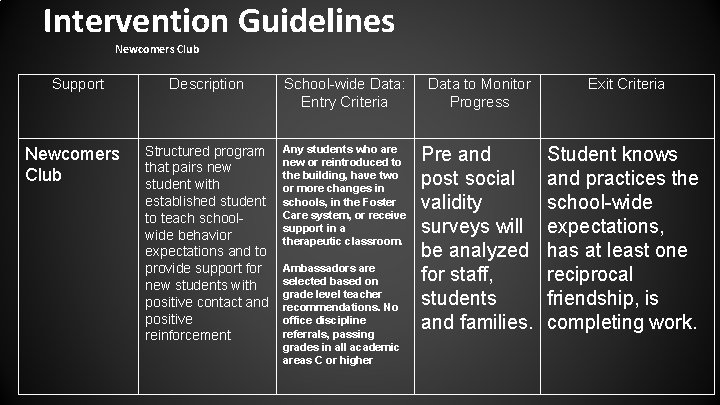 Intervention Guidelines Newcomers Club Support Newcomers Club Description School-wide Data: Entry Criteria Data to