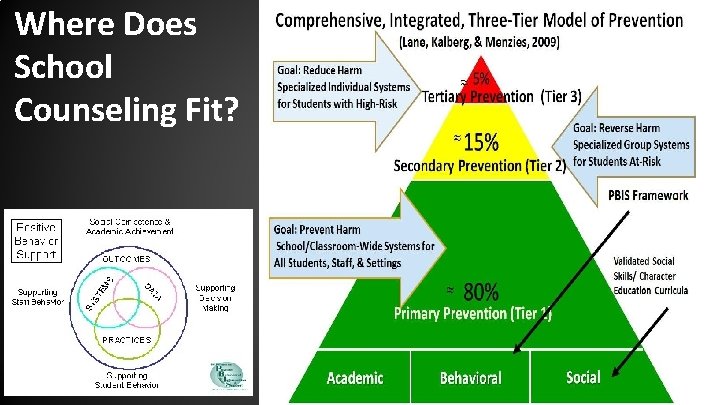 Where Does School Counseling Fit? 