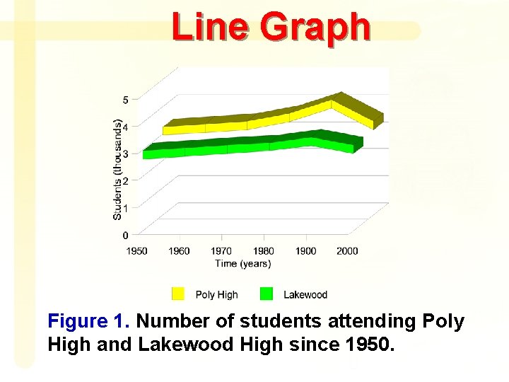 Line Graph Figure 1. Number of students attending Poly High and Lakewood High since