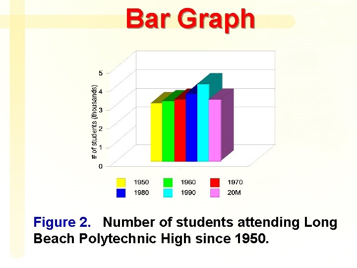 Bar Graph Figure 2. Number of students attending Long Beach Polytechnic High since 1950.