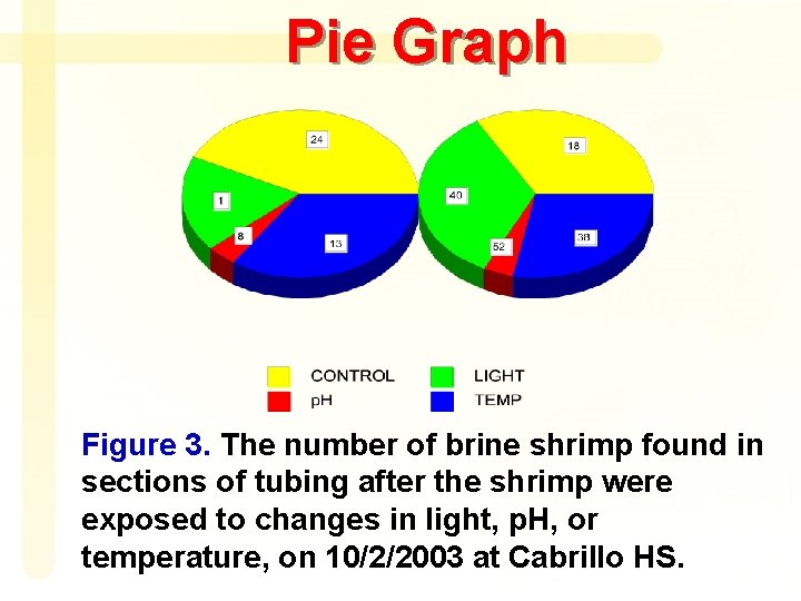 Pie Graph Figure 3. The number of brine shrimp found in sections of tubing