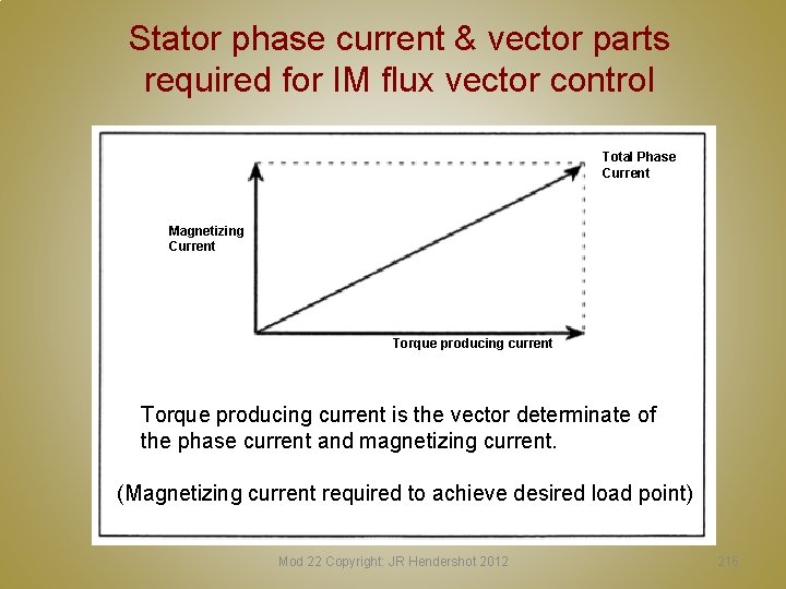 Stator phase current & vector parts required for IM flux vector control Total Phase Stator phase current & vector parts required for IM flux vector control Total Phase