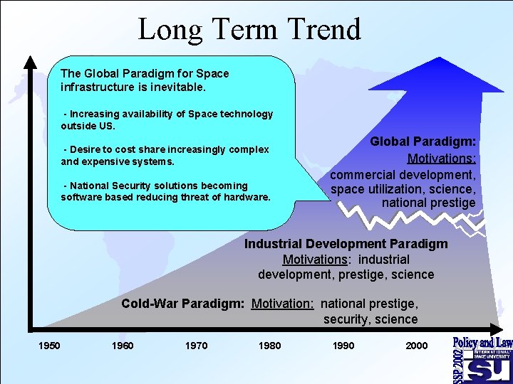 Long Term Trend The Global Paradigm for Space infrastructure is inevitable. - Increasing availability