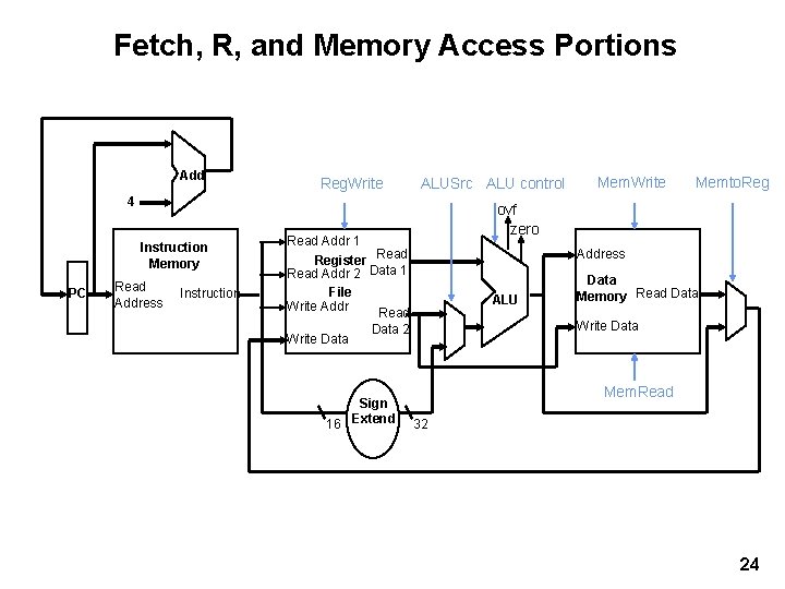 Fetch, R, and Memory Access Portions Add Reg. Write ALUSrc ALU control 4 Instruction