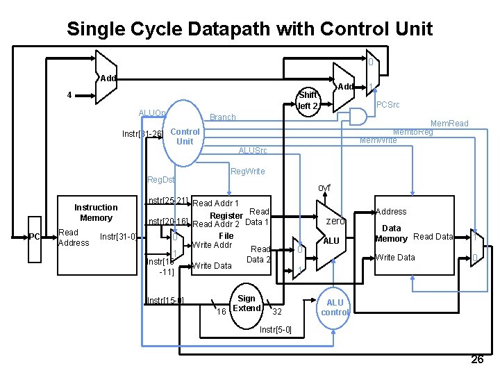 Single Cycle Datapath with Control Unit 0 Add ALUOp Reg. Dst PC Read Address