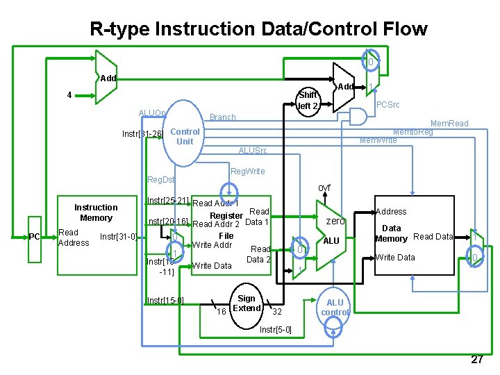 R-type Instruction Data/Control Flow 0 Add ALUOp Reg. Dst PC Read Address Instr[31 -0]