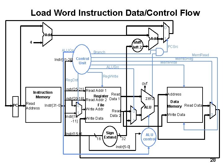 Load Word Instruction Data/Control Flow 0 Add ALUOp Reg. Dst PC Read Address Instr[31