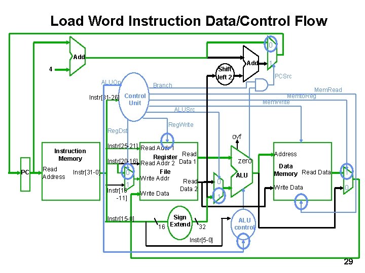 Load Word Instruction Data/Control Flow 0 Add ALUOp Reg. Dst PC Read Address Instr[31