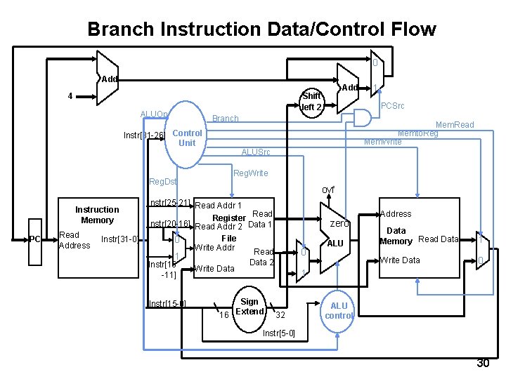 Branch Instruction Data/Control Flow 0 Add ALUOp Reg. Dst PC Read Address Instr[31 -0]