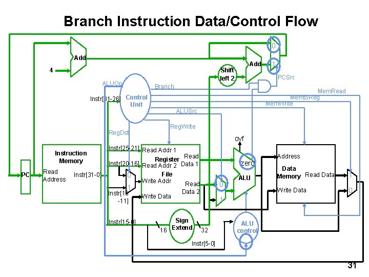 Branch Instruction Data/Control Flow 0 Add ALUOp Reg. Dst PC Read Address Instr[31 -0]