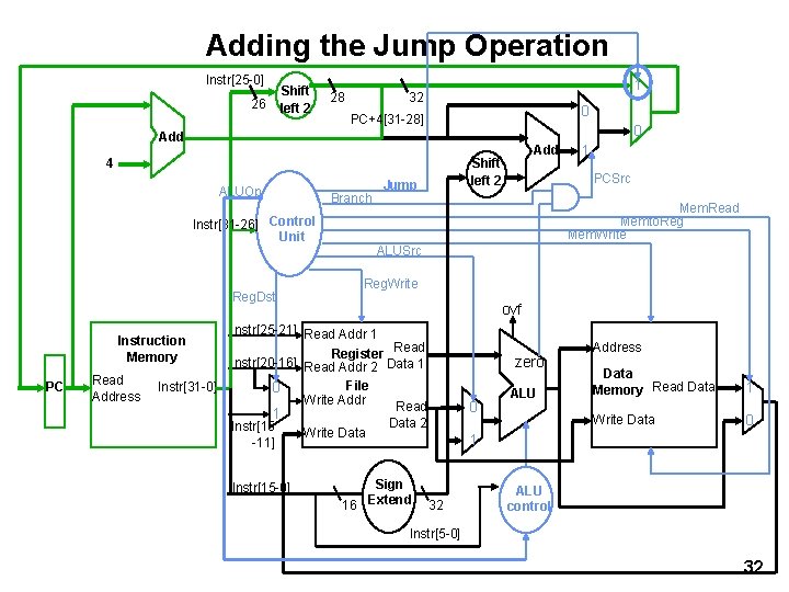 Adding the Jump Operation Instr[25 -0] Shift left 2 26 28 1 32 0