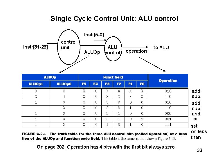 Single Cycle Control Unit: ALU control Instr[5 -0] Instr[31 -26] control unit ALUOp control