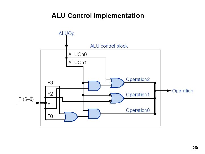 ALU Control Implementation 35 