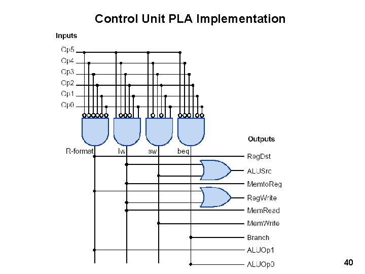 Control Unit PLA Implementation 40 