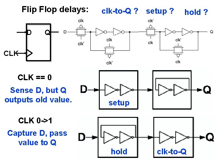 Flip Flop delays: D clk-to-Q ? setup ? hold ? Q CLK == 0