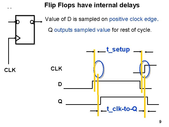 Flip Flops have internal delays D Q Value of D is sampled on positive