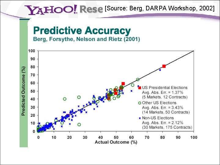 [Source: Berg, DARPA Workshop, 2002] Research Example: IEM 