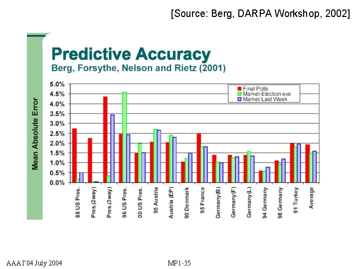 [Source: Berg, DARPA Workshop, 2002] Example: IEM AAAI’ 04 July 2004 MP 1 -35