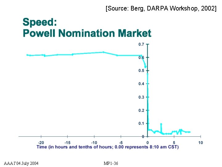 [Source: Berg, DARPA Workshop, 2002] Example: IEM AAAI’ 04 July 2004 MP 1 -36