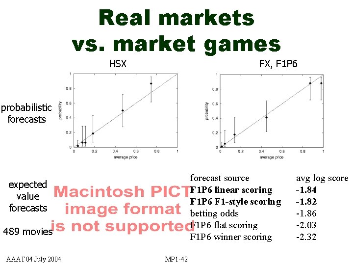 Real markets vs. market games HSX FX, F 1 P 6 probabilistic forecasts forecast