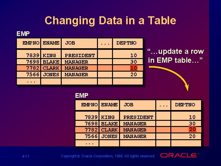 Changing Data in a Table EMPNO ENAME 7839 7698 7782 7566. . . KING