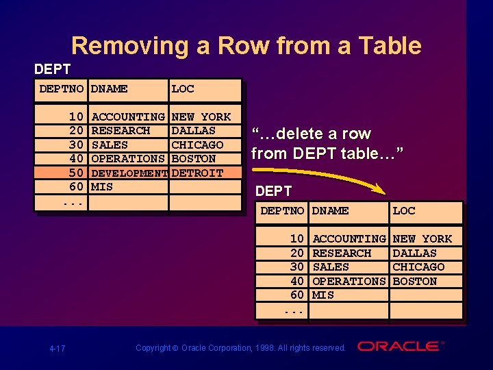 Removing a Row from a Table DEPTNO -----10 20 30 40 50 60. .