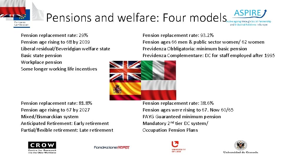 Pensions and welfare: Four models Pension replacement rate: 29% Pension age rising to 68