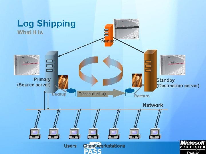 Log Shipping What It Is Monitor Primary (Source server) Standby (Destination server) Backup Transaction