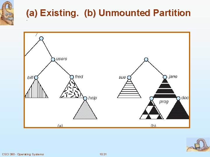 (a) Existing. (b) Unmounted Partition CSCI 380 - Operating Systems 10. 31 