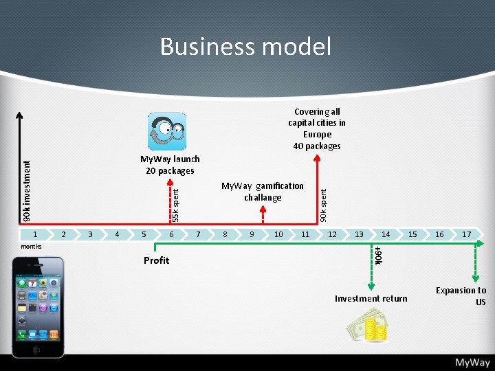 Business model Covering all capital cities in Europe 40 packages 1 2 3 4