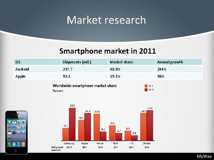 Market research Smartphone market in 2011 OS Shipments (mil. ) Market share Annual growth