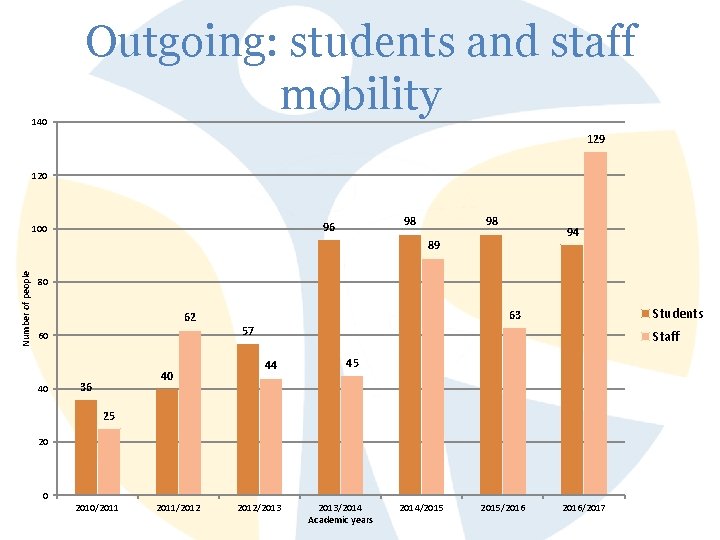 140 Outgoing: students and staff mobility 129 120 98 96 100 98 94 Number