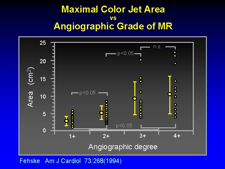 Maximal Color Jet Area vs Angiographic Grade of MR 25 n. s. p<0. 05 Maximal Color Jet Area vs Angiographic Grade of MR 25 n. s. p<0. 05