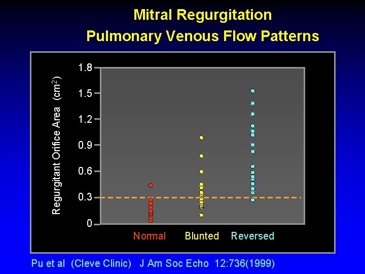 Mitral Regurgitation Pulmonary Venous Flow Patterns Regurgitant Orifice Area (cm 2) 1. 8 1. Mitral Regurgitation Pulmonary Venous Flow Patterns Regurgitant Orifice Area (cm 2) 1. 8 1.