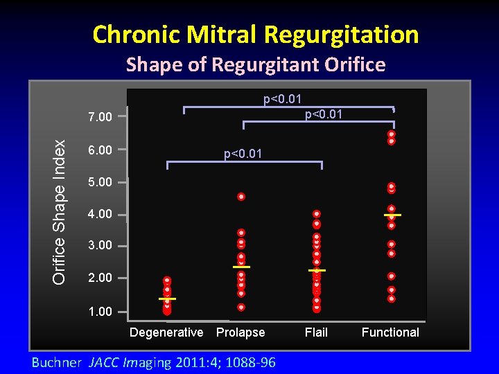 Chronic Mitral Regurgitation Shape of Regurgitant Orifice p<0. 01 Orifice Shape Index 7. 00 Chronic Mitral Regurgitation Shape of Regurgitant Orifice p<0. 01 Orifice Shape Index 7. 00