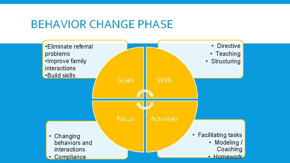 BEHAVIOR CHANGE PHASE • Eliminate referral problems • Improve family interactions • Build skills