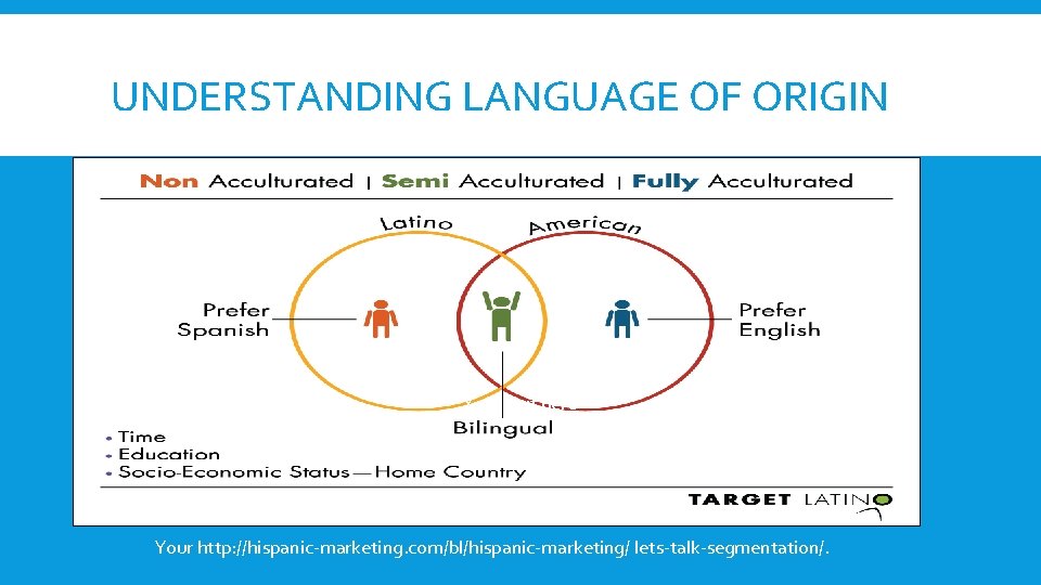 UNDERSTANDING LANGUAGE OF ORIGIN Your text here Your http: //hispanic-marketing. com/bl/hispanic-marketing/ lets-talk-segmentation/. 