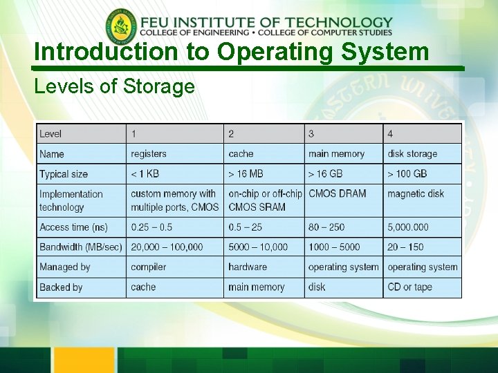 Introduction to Operating System Levels of Storage 