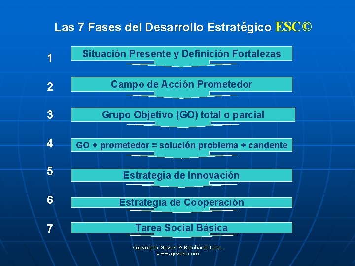 Las 7 Fases del Desarrollo Estratégico ESC© 1 Situación Presente y Definición Fortalezas 2